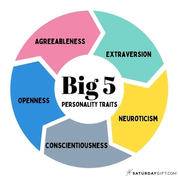 The Big Five (OCEAN) Model — Personality · Psychology